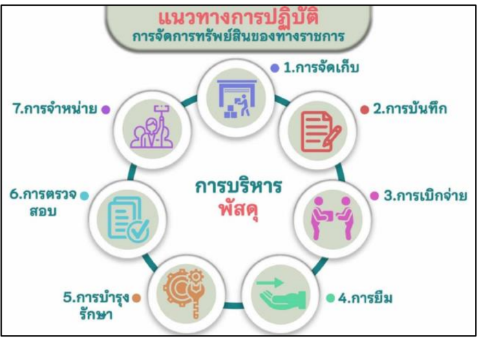 หัวหน้าสถานีจัดอบรมเสริมสร้างความรู้ความเข้าใจให้กับข้าราชการ สภ.คลองไผ่ เกี่ยวกับทรัพย์สินของทางราชการ ของบริจาค และการจัดเก็บกลาง